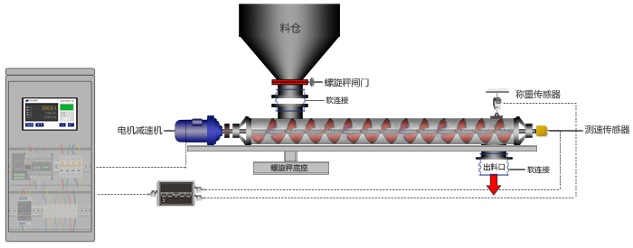 雙管螺旋稱(chēng)重給料機(jī)工作原理